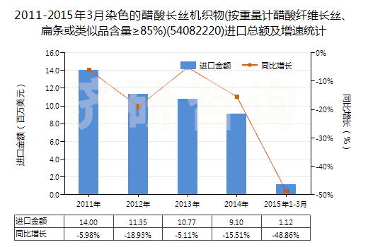 2011-2015年3月染色的醋酸長絲機(jī)織物(按重量計(jì)醋酸纖維長絲、扁條或類似品含量≥85%)(54082220)進(jìn)口總額及增速統(tǒng)計(jì)
